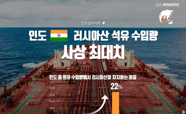 [이슈인포그래픽] 인도, 러시아산 석유 수입량 사상 최대치