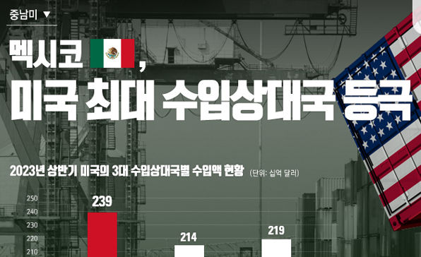 [이슈인포그래픽] 멕시코, 미국 최대 수입상대국 등극